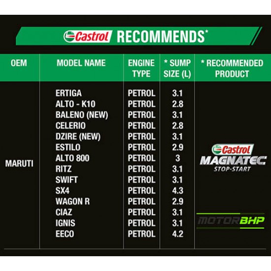 Castrol Magnatec Stop-Start Full Synthetic Engine Oil for Petrol, Diesel and CNG Cars (3.5L) 