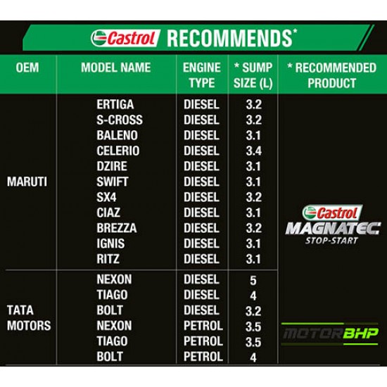 Castrol Magnatec Stop-Start Full Synthetic Engine Oil for Petrol, Diesel and CNG Cars (3.5L) 