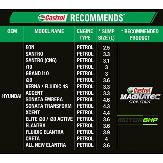 Castrol Magnatec Stop-Start Full Synthetic Engine Oil for Petrol, Diesel and CNG Cars (3.5L) 